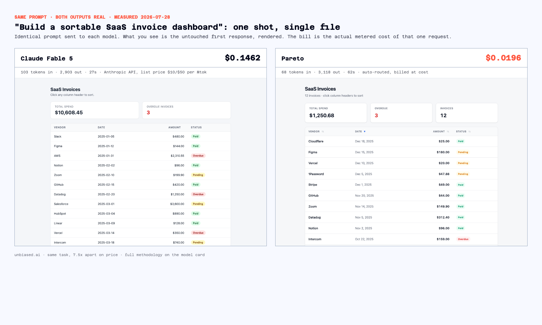 Side by side comparison of the dashboard both models built from the same prompt. Fable 5 billed $0.1462, Pareto billed $0.0196. Both dashboards are complete and working.