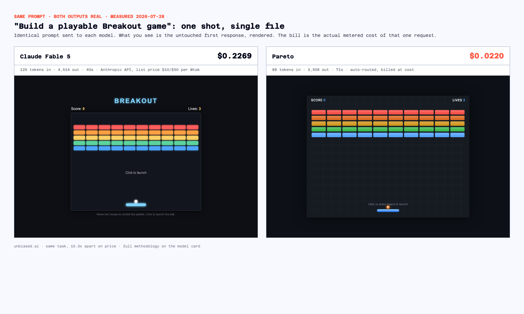 Side by side comparison of the Breakout game both models built from the same prompt. Fable 5 billed $0.2269, Pareto billed $0.0220. Both games are complete and playable.
